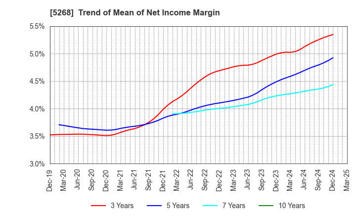 5268 ASAHI CONCRETE WORKS CO., LTD.: Trend of Mean of Net Income Margin
