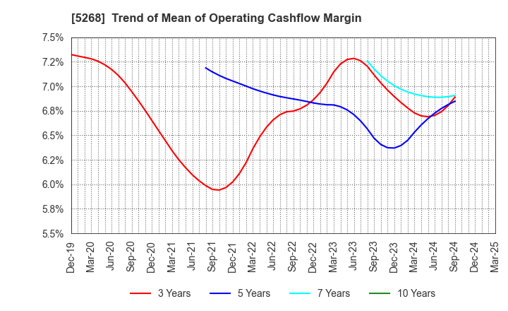 5268 ASAHI CONCRETE WORKS CO., LTD.: Trend of Mean of Operating Cashflow Margin