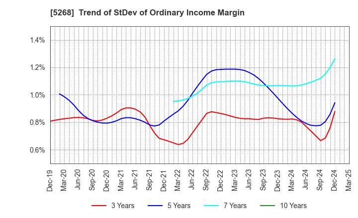 5268 ASAHI CONCRETE WORKS CO., LTD.: Trend of StDev of Ordinary Income Margin