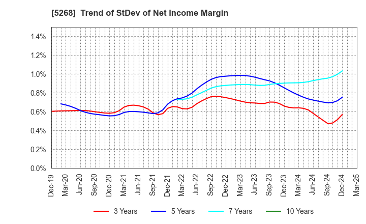 5268 ASAHI CONCRETE WORKS CO., LTD.: Trend of StDev of Net Income Margin