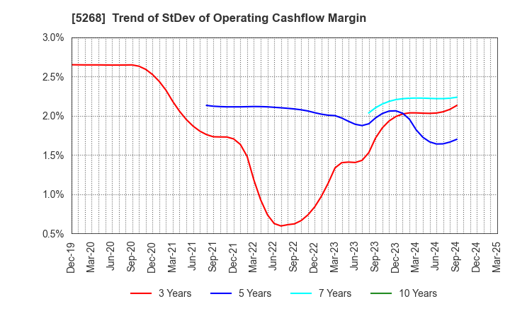 5268 ASAHI CONCRETE WORKS CO., LTD.: Trend of StDev of Operating Cashflow Margin