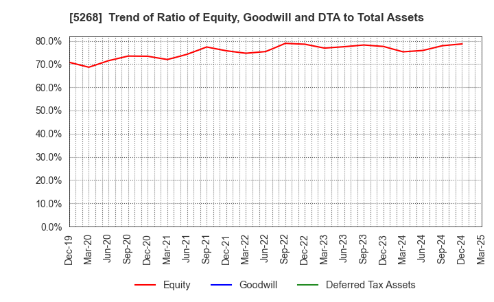 5268 ASAHI CONCRETE WORKS CO., LTD.: Trend of Ratio of Equity, Goodwill and DTA to Total Assets