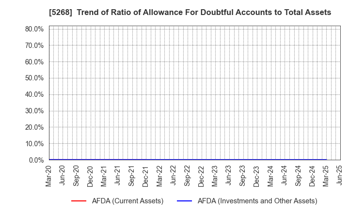 5268 ASAHI CONCRETE WORKS CO., LTD.: Trend of Ratio of Allowance For Doubtful Accounts to Total Assets