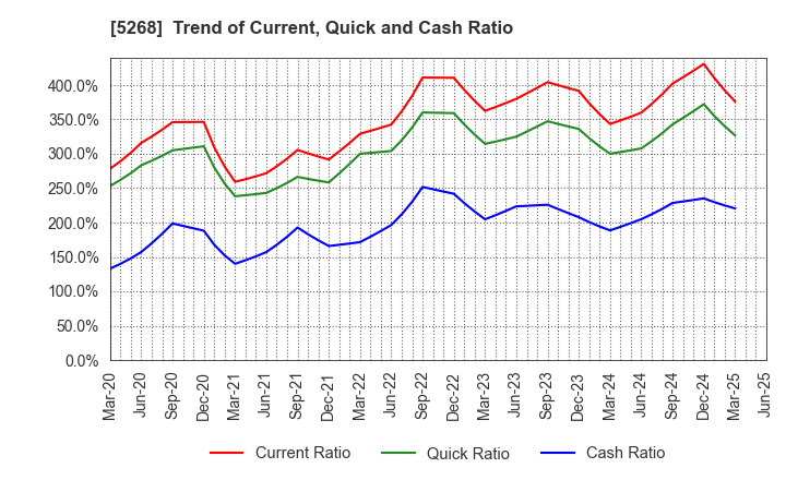 5268 ASAHI CONCRETE WORKS CO., LTD.: Trend of Current, Quick and Cash Ratio