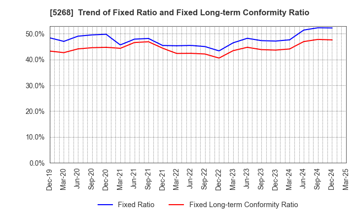 5268 ASAHI CONCRETE WORKS CO., LTD.: Trend of Fixed Ratio and Fixed Long-term Conformity Ratio