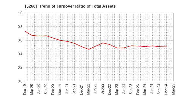 5268 ASAHI CONCRETE WORKS CO., LTD.: Trend of Turnover Ratio of Total Assets