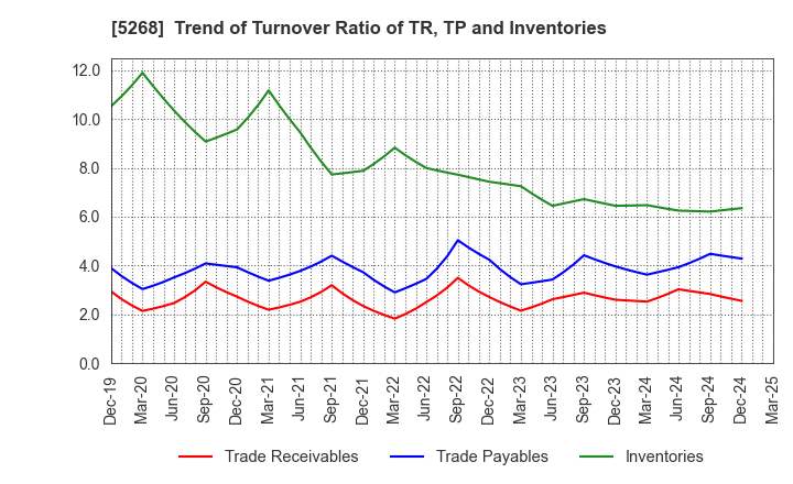 5268 ASAHI CONCRETE WORKS CO., LTD.: Trend of Turnover Ratio of TR, TP and Inventories