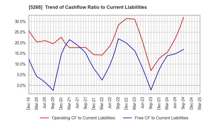 5268 ASAHI CONCRETE WORKS CO., LTD.: Trend of Cashflow Ratio to Current Liabilities
