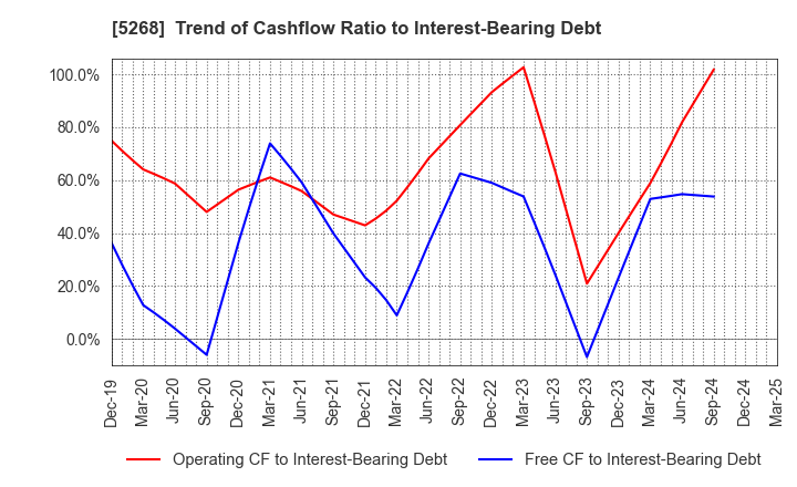 5268 ASAHI CONCRETE WORKS CO., LTD.: Trend of Cashflow Ratio to Interest-Bearing Debt