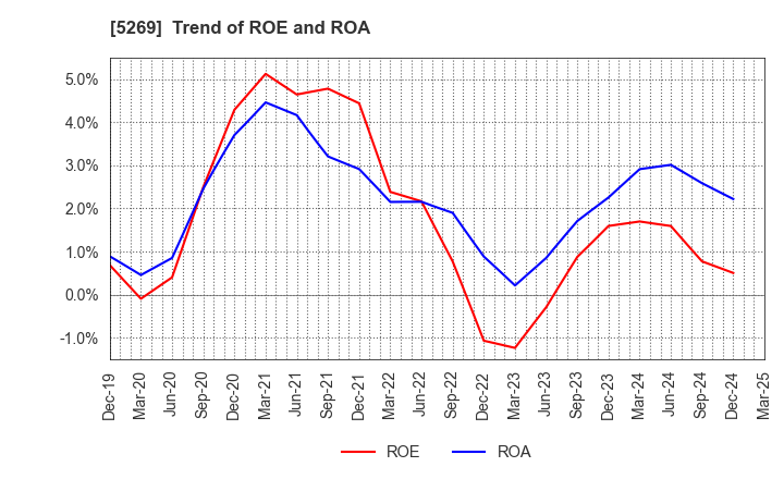 5269 NIPPON CONCRETE INDUSTRIES CO., LTD.: Trend of ROE and ROA
