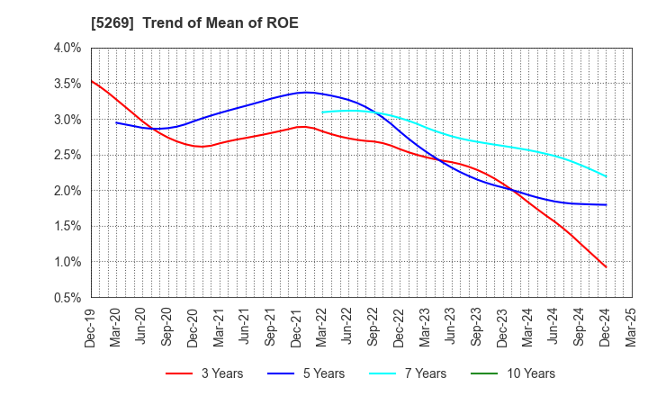 5269 NIPPON CONCRETE INDUSTRIES CO., LTD.: Trend of Mean of ROE
