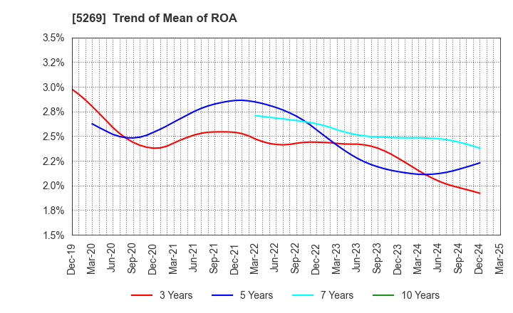 5269 NIPPON CONCRETE INDUSTRIES CO., LTD.: Trend of Mean of ROA