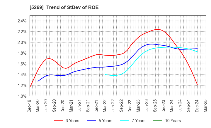 5269 NIPPON CONCRETE INDUSTRIES CO., LTD.: Trend of StDev of ROE