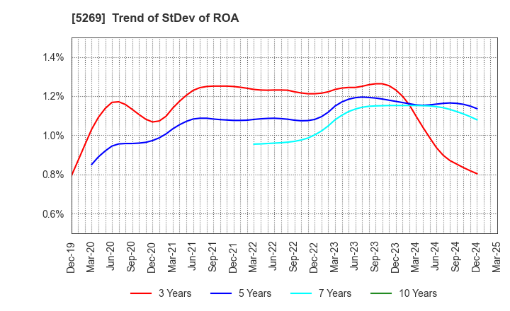 5269 NIPPON CONCRETE INDUSTRIES CO., LTD.: Trend of StDev of ROA