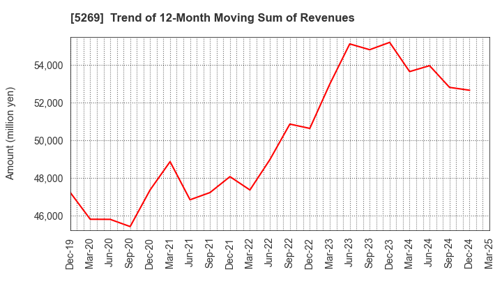 5269 NIPPON CONCRETE INDUSTRIES CO., LTD.: Trend of 12-Month Moving Sum of Revenues