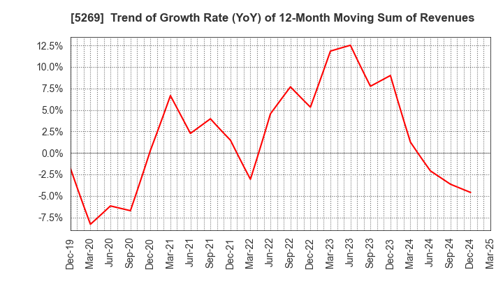 5269 NIPPON CONCRETE INDUSTRIES CO., LTD.: Trend of Growth Rate (YoY) of 12-Month Moving Sum of Revenues