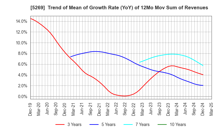 5269 NIPPON CONCRETE INDUSTRIES CO., LTD.: Trend of Mean of Growth Rate (YoY) of 12Mo Mov Sum of Revenues