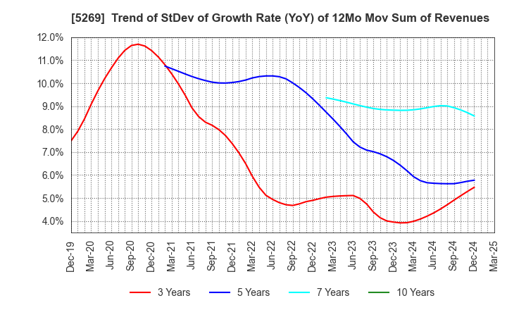 5269 NIPPON CONCRETE INDUSTRIES CO., LTD.: Trend of StDev of Growth Rate (YoY) of 12Mo Mov Sum of Revenues