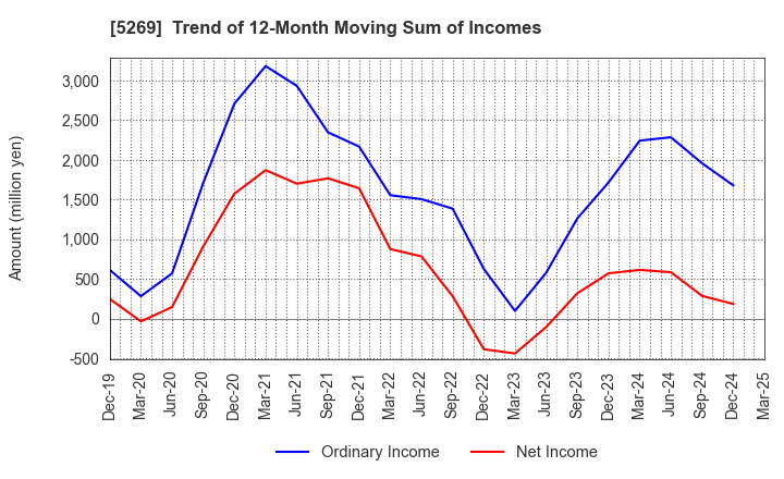 5269 NIPPON CONCRETE INDUSTRIES CO., LTD.: Trend of 12-Month Moving Sum of Incomes