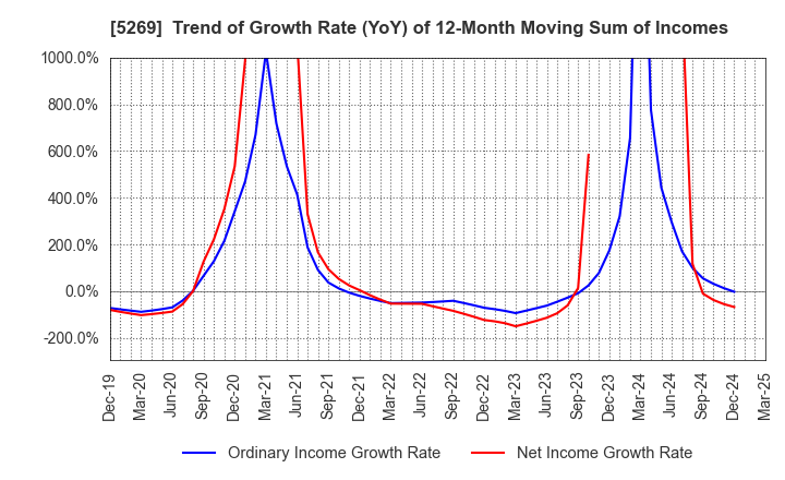 5269 NIPPON CONCRETE INDUSTRIES CO., LTD.: Trend of Growth Rate (YoY) of 12-Month Moving Sum of Incomes