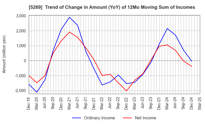 5269 NIPPON CONCRETE INDUSTRIES CO., LTD.: Trend of Change in Amount (YoY) of 12Mo Moving Sum of Incomes
