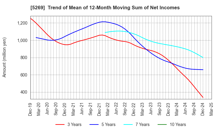 5269 NIPPON CONCRETE INDUSTRIES CO., LTD.: Trend of Mean of 12-Month Moving Sum of Net Incomes