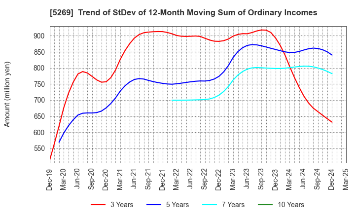 5269 NIPPON CONCRETE INDUSTRIES CO., LTD.: Trend of StDev of 12-Month Moving Sum of Ordinary Incomes