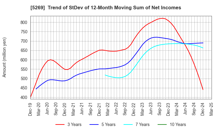 5269 NIPPON CONCRETE INDUSTRIES CO., LTD.: Trend of StDev of 12-Month Moving Sum of Net Incomes