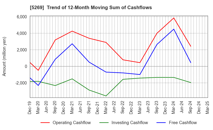 5269 NIPPON CONCRETE INDUSTRIES CO., LTD.: Trend of 12-Month Moving Sum of Cashflows