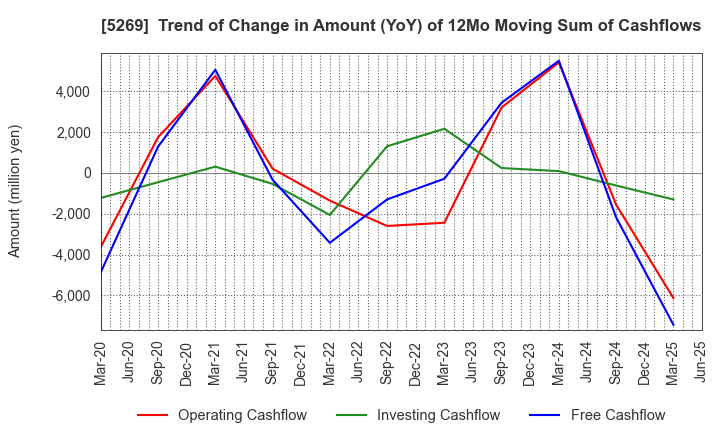 5269 NIPPON CONCRETE INDUSTRIES CO., LTD.: Trend of Change in Amount (YoY) of 12Mo Moving Sum of Cashflows