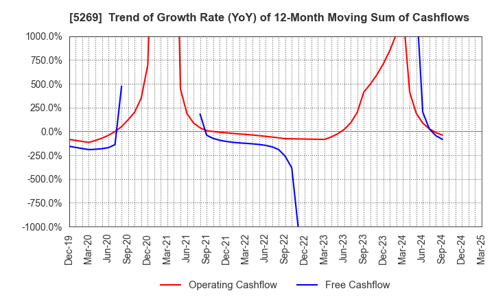 5269 NIPPON CONCRETE INDUSTRIES CO., LTD.: Trend of Growth Rate (YoY) of 12-Month Moving Sum of Cashflows