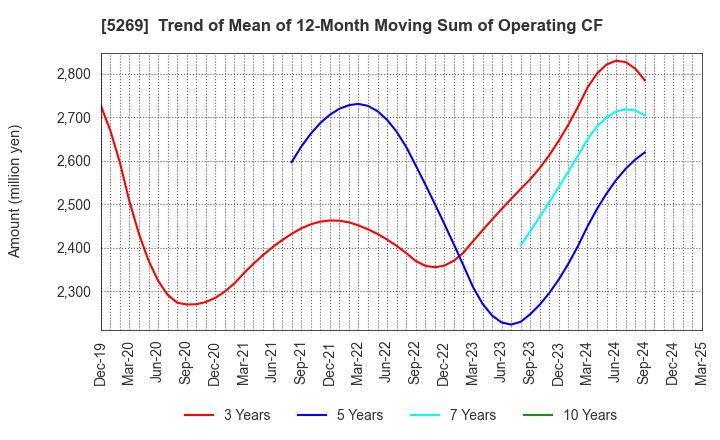 5269 NIPPON CONCRETE INDUSTRIES CO., LTD.: Trend of Mean of 12-Month Moving Sum of Operating CF