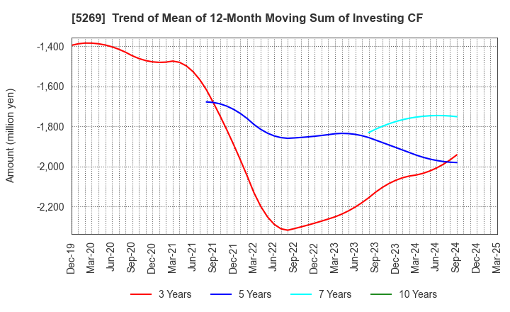 5269 NIPPON CONCRETE INDUSTRIES CO., LTD.: Trend of Mean of 12-Month Moving Sum of Investing CF