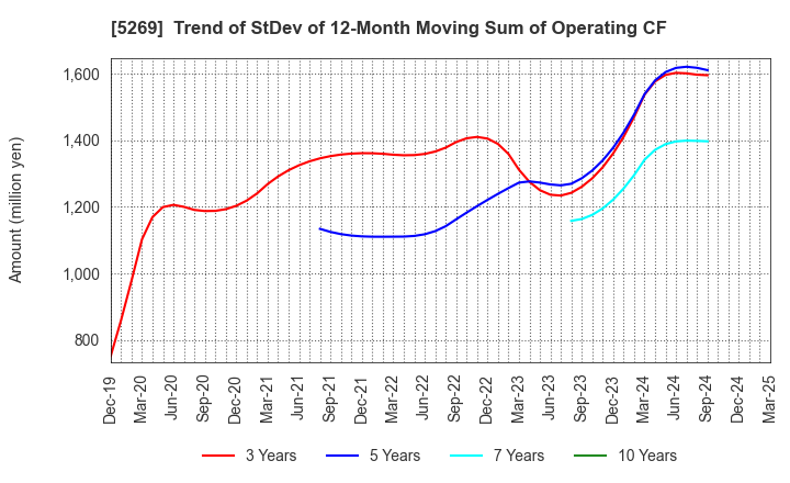 5269 NIPPON CONCRETE INDUSTRIES CO., LTD.: Trend of StDev of 12-Month Moving Sum of Operating CF