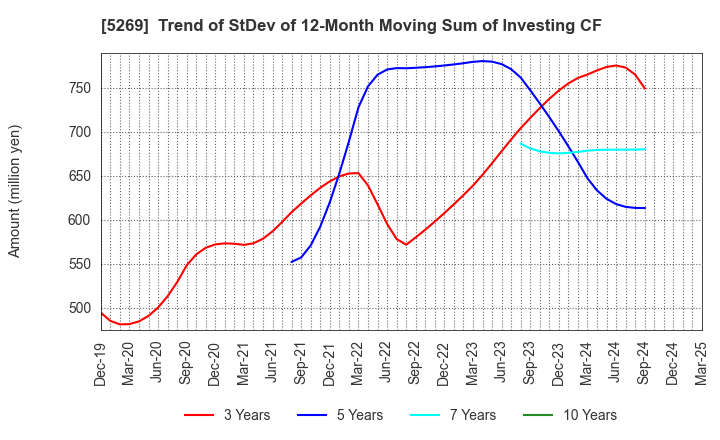 5269 NIPPON CONCRETE INDUSTRIES CO., LTD.: Trend of StDev of 12-Month Moving Sum of Investing CF