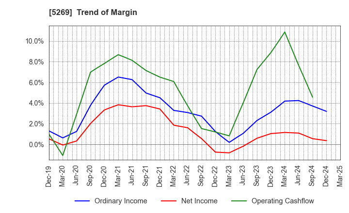 5269 NIPPON CONCRETE INDUSTRIES CO., LTD.: Trend of Margin