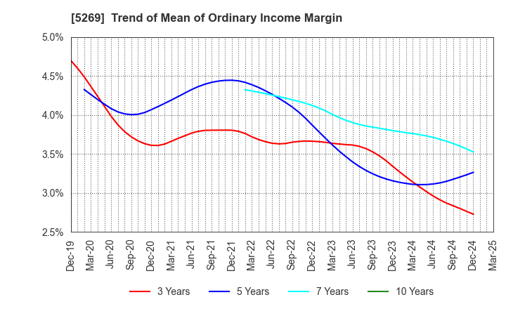 5269 NIPPON CONCRETE INDUSTRIES CO., LTD.: Trend of Mean of Ordinary Income Margin