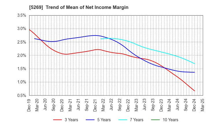 5269 NIPPON CONCRETE INDUSTRIES CO., LTD.: Trend of Mean of Net Income Margin