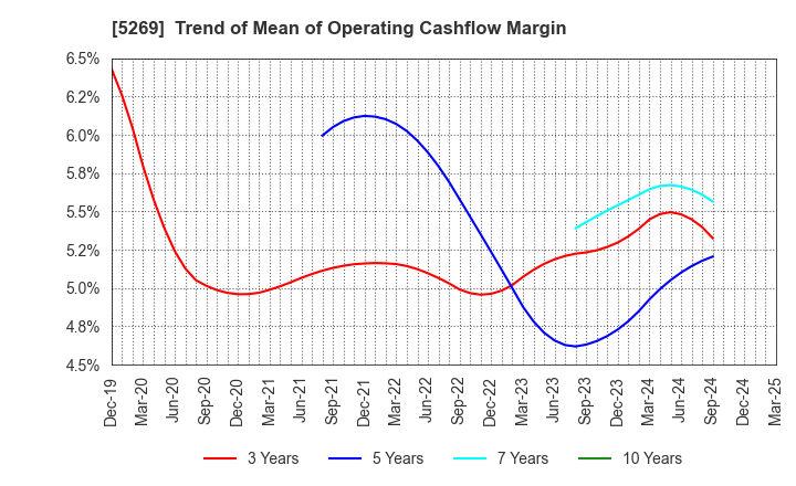 5269 NIPPON CONCRETE INDUSTRIES CO., LTD.: Trend of Mean of Operating Cashflow Margin