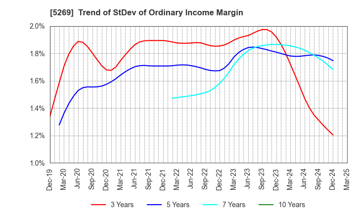 5269 NIPPON CONCRETE INDUSTRIES CO., LTD.: Trend of StDev of Ordinary Income Margin