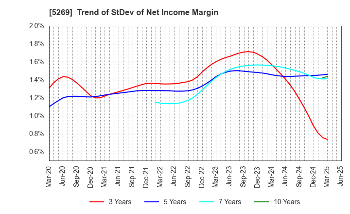 5269 NIPPON CONCRETE INDUSTRIES CO., LTD.: Trend of StDev of Net Income Margin