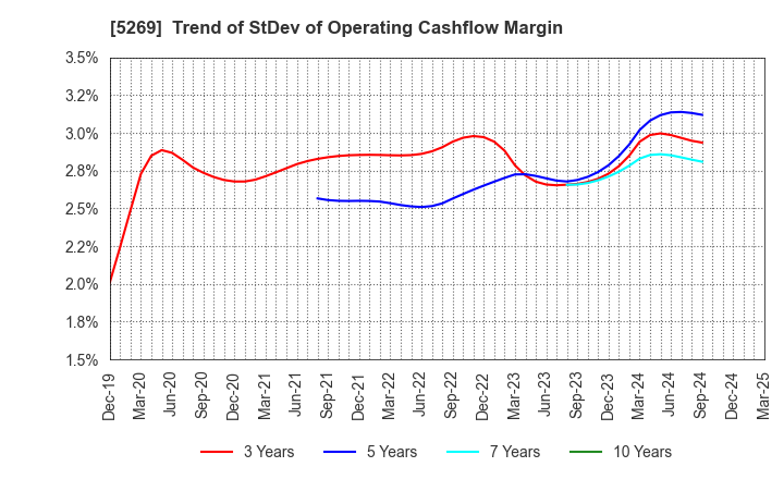 5269 NIPPON CONCRETE INDUSTRIES CO., LTD.: Trend of StDev of Operating Cashflow Margin