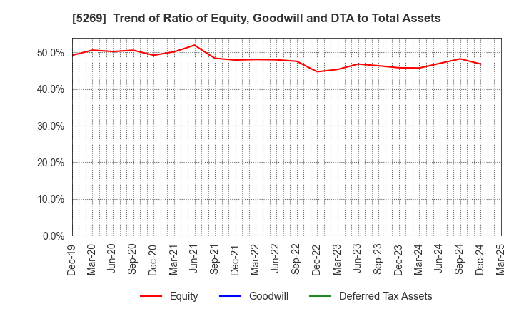 5269 NIPPON CONCRETE INDUSTRIES CO., LTD.: Trend of Ratio of Equity, Goodwill and DTA to Total Assets