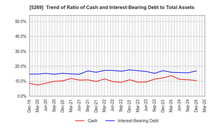5269 NIPPON CONCRETE INDUSTRIES CO., LTD.: Trend of Ratio of Cash and Interest-Bearing Debt to Total Assets