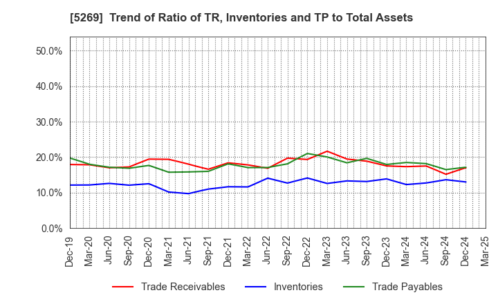 5269 NIPPON CONCRETE INDUSTRIES CO., LTD.: Trend of Ratio of TR, Inventories and TP to Total Assets