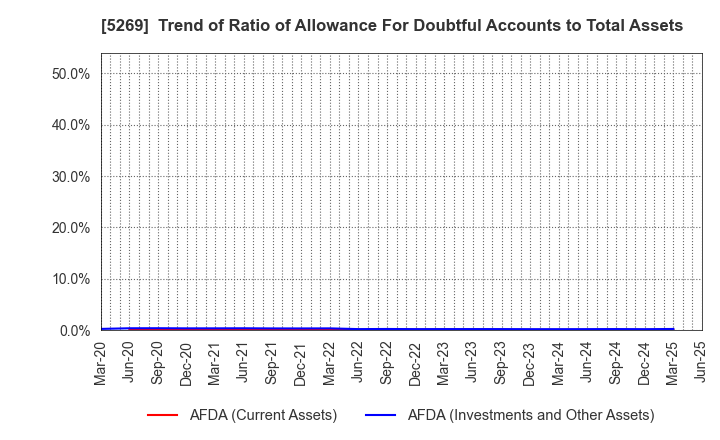 5269 NIPPON CONCRETE INDUSTRIES CO., LTD.: Trend of Ratio of Allowance For Doubtful Accounts to Total Assets