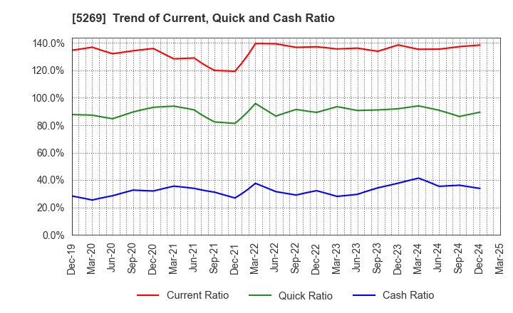 5269 NIPPON CONCRETE INDUSTRIES CO., LTD.: Trend of Current, Quick and Cash Ratio