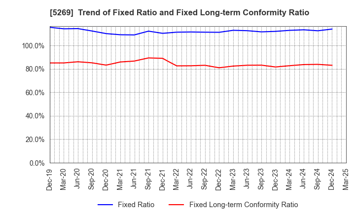 5269 NIPPON CONCRETE INDUSTRIES CO., LTD.: Trend of Fixed Ratio and Fixed Long-term Conformity Ratio