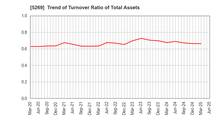 5269 NIPPON CONCRETE INDUSTRIES CO., LTD.: Trend of Turnover Ratio of Total Assets