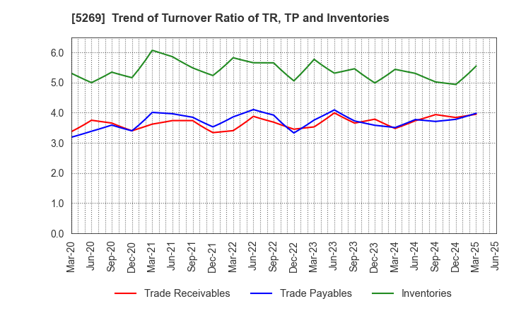 5269 NIPPON CONCRETE INDUSTRIES CO., LTD.: Trend of Turnover Ratio of TR, TP and Inventories